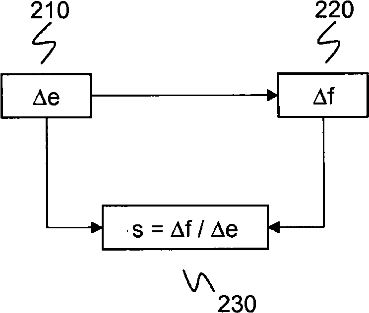 Determination and use of power system sensitivities for power flow control