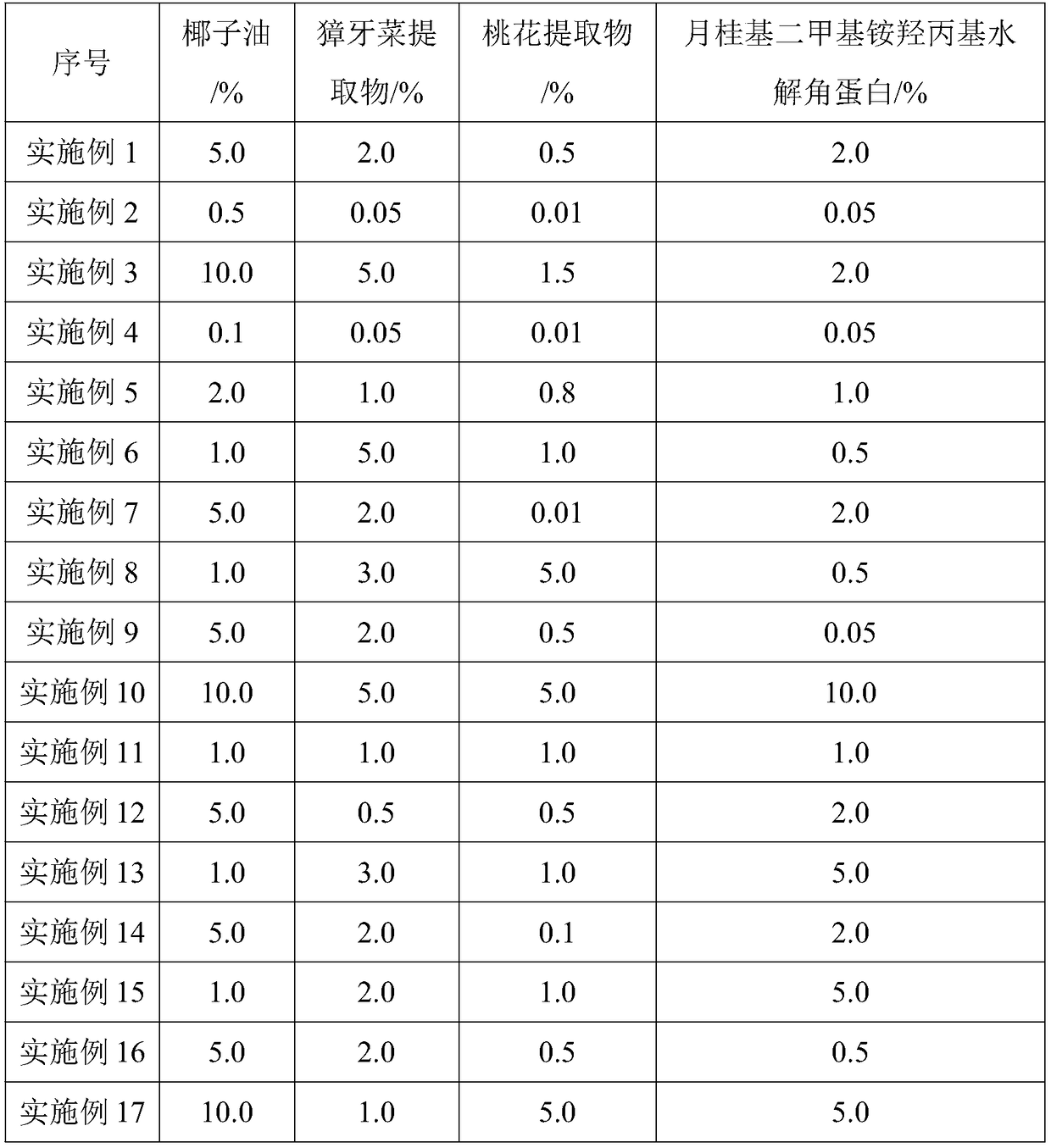 Anti-dandruff and anti-hair-aging composition, method for preparing same and application of anti-dandruff and anti-hair-aging composition