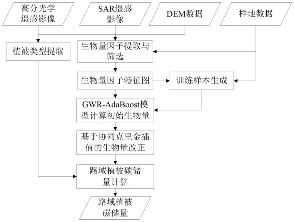 Method and system for estimating carbon reserves of road area vegetation and storage medium