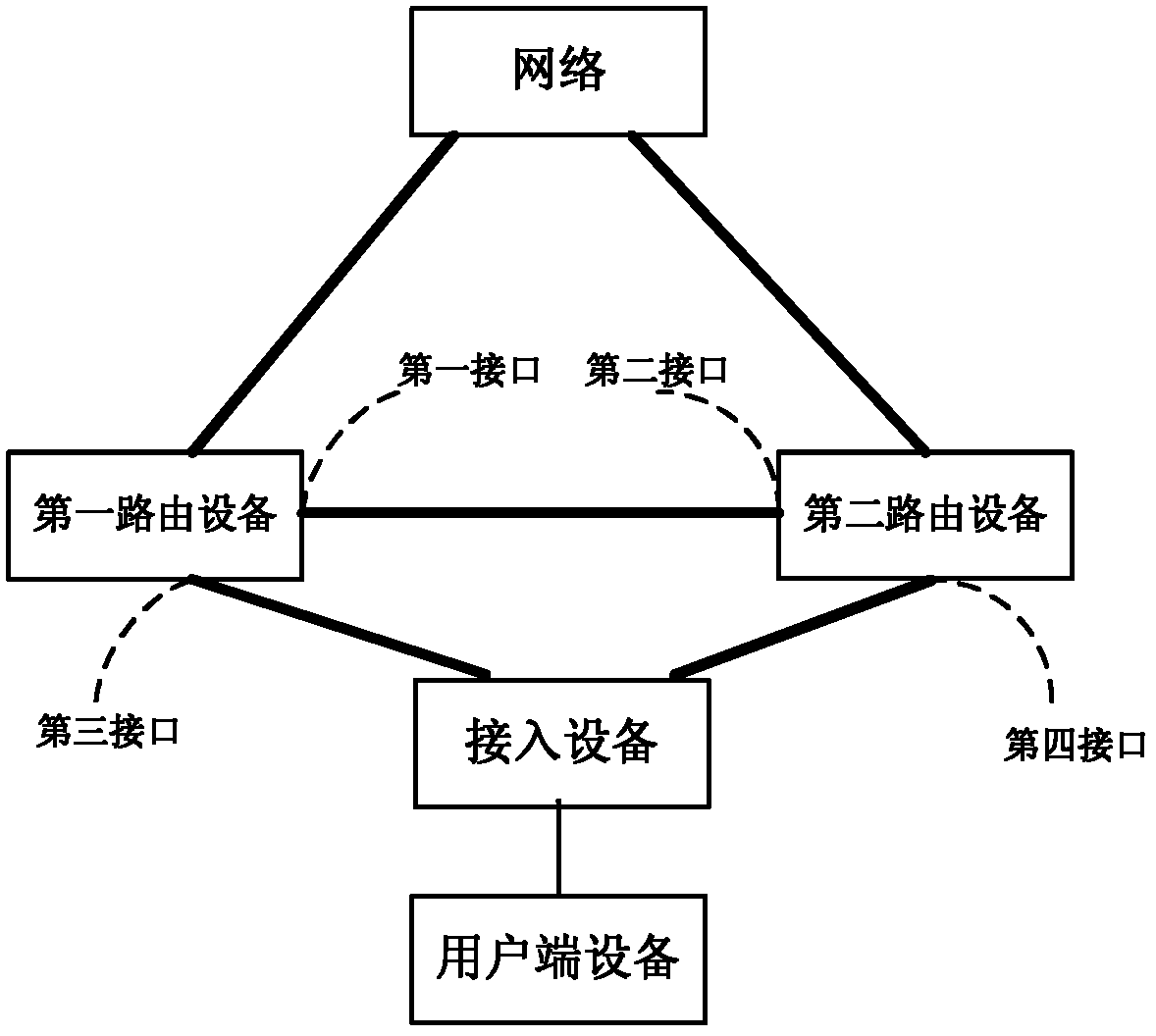 Method for redundant backup of network equipment, and routing equipment and system