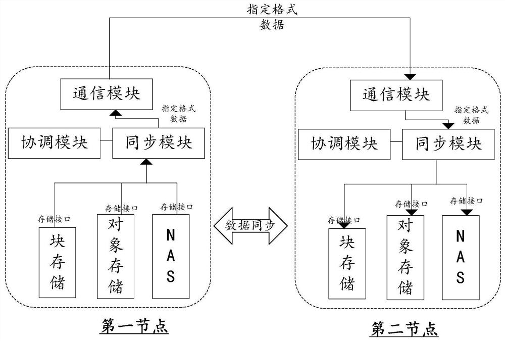 Cloud storage method, system and device and storage medium