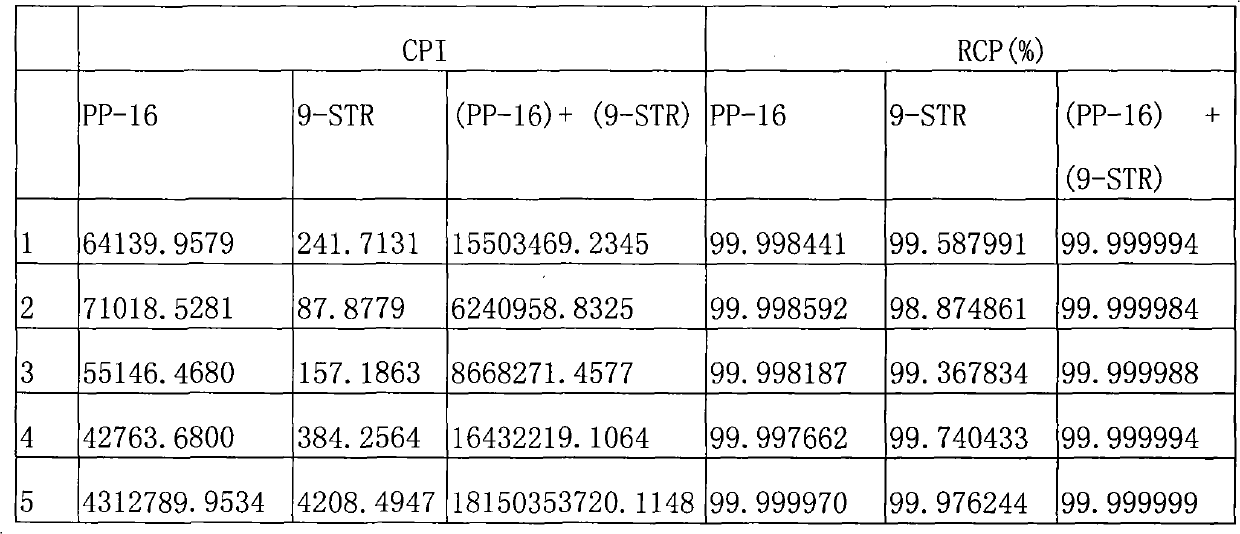 Kit for human genotyping by fluorescence labeling STR and detection method thereof