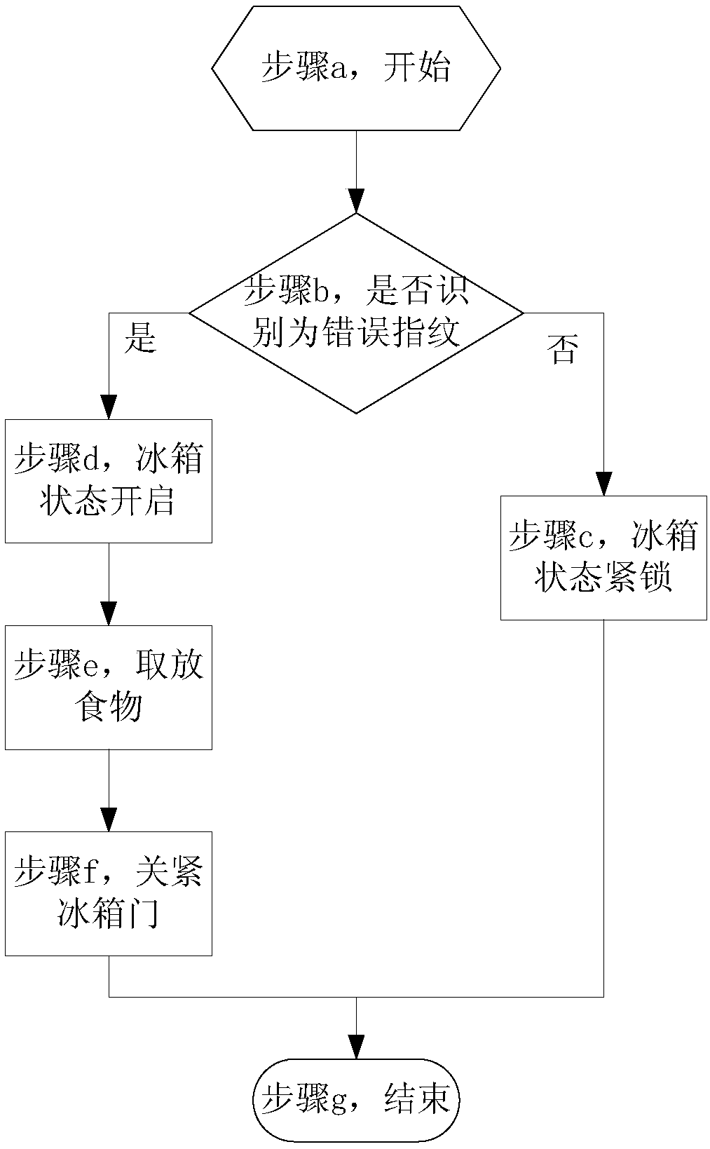 Control method and device