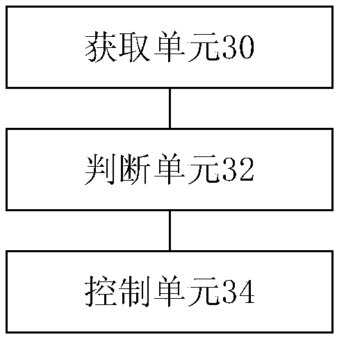 Control method and device