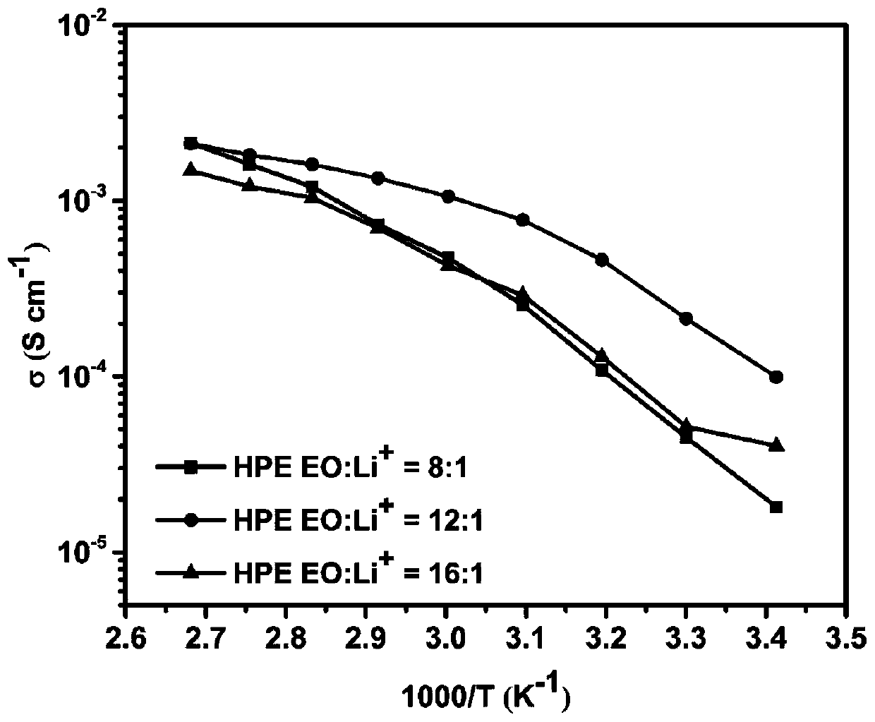 Hybrid polymer electrolyte as well as preparation method and application thereof