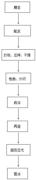 Preparation method of matte release paper