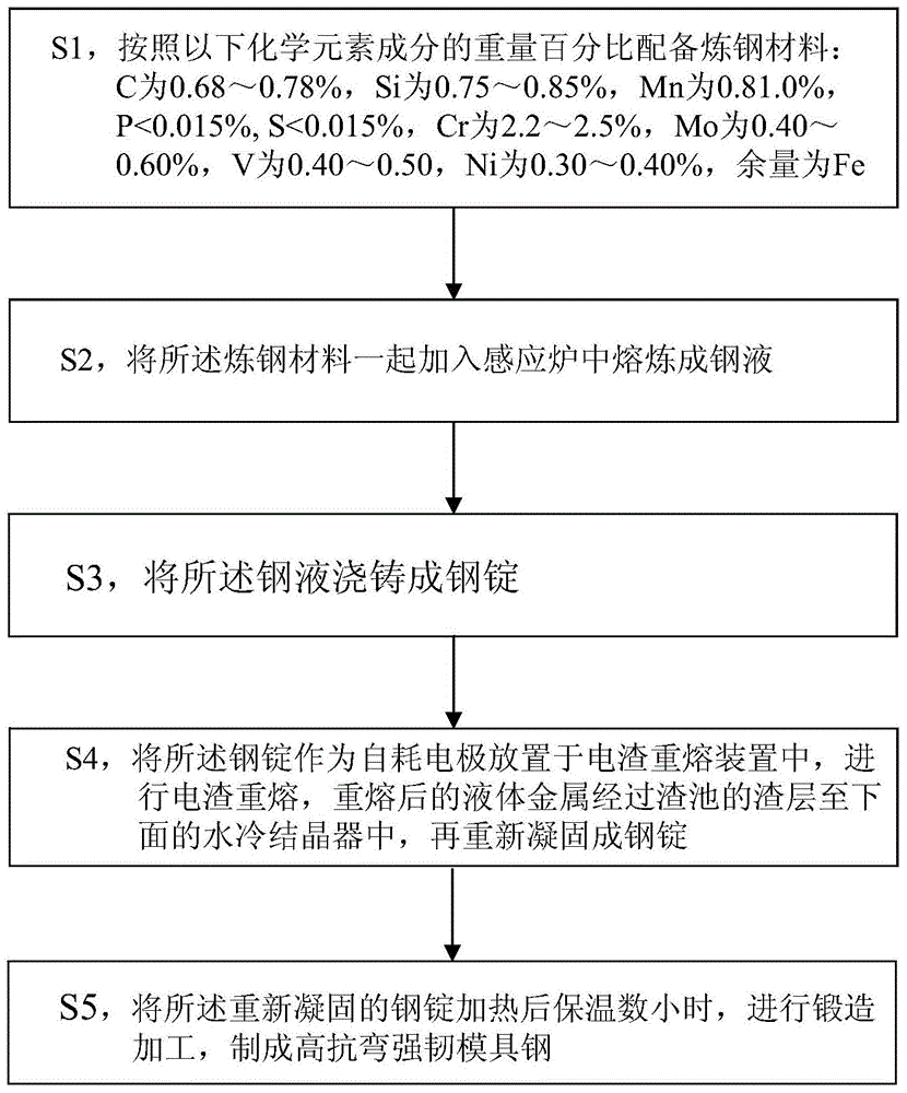 High-bending-resistance, high-strength and high-toughness die steel and manufacturing method thereof