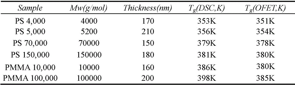 A method for measuring glass transition temperature of polymer film