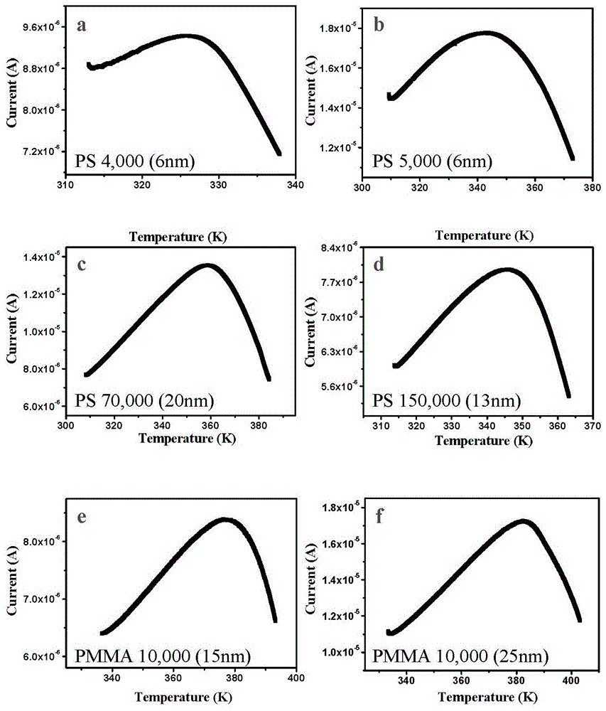 A method for measuring glass transition temperature of polymer film