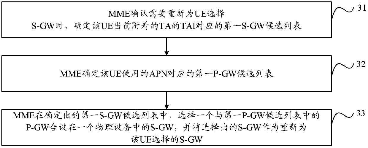 Serving gateway selection method and mobility management entity