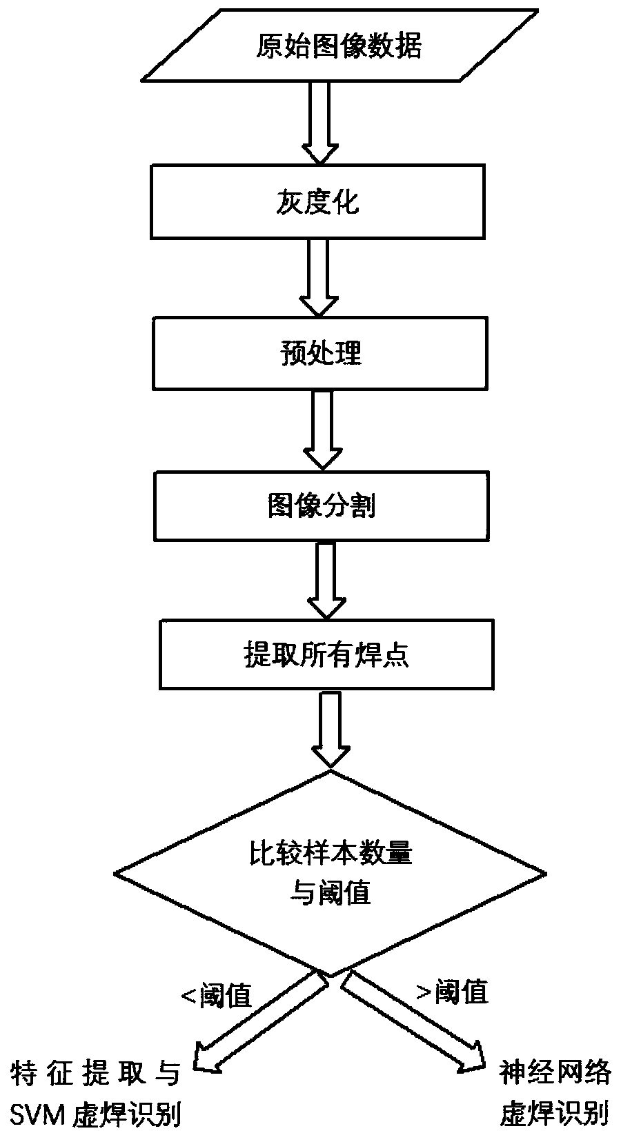 Pseudo soldering detection method and system based on machine vision and deep learning, and medium