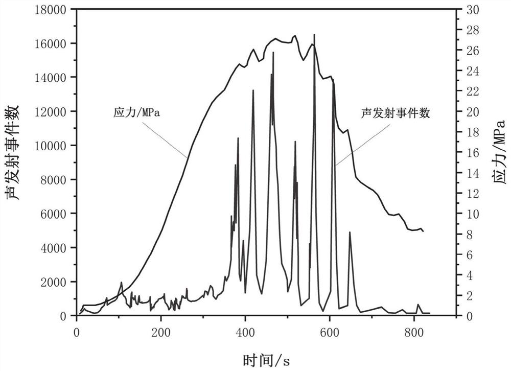 Recycled concrete damage evolution model based on acoustic emission parameters and establishment method thereof