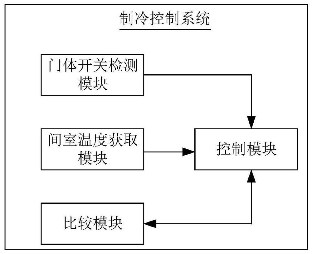 Refrigeration chamber temperature control method, system and equipment and storage medium