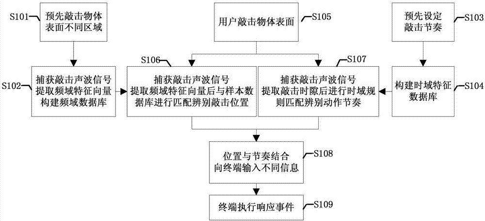 Virtual input method based on sound waves