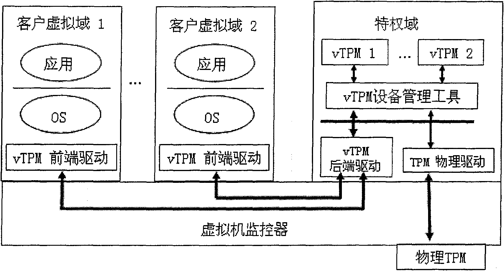 A method to respond to TOCTOU attacks against TPM trusted computing in the environment of multiple virtual domains