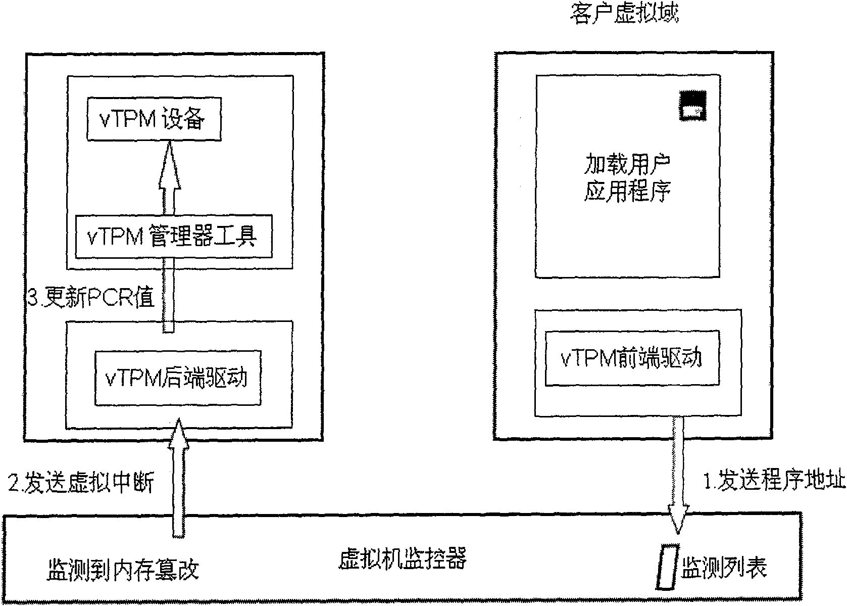 A method to respond to TOCTOU attacks against TPM trusted computing in the environment of multiple virtual domains