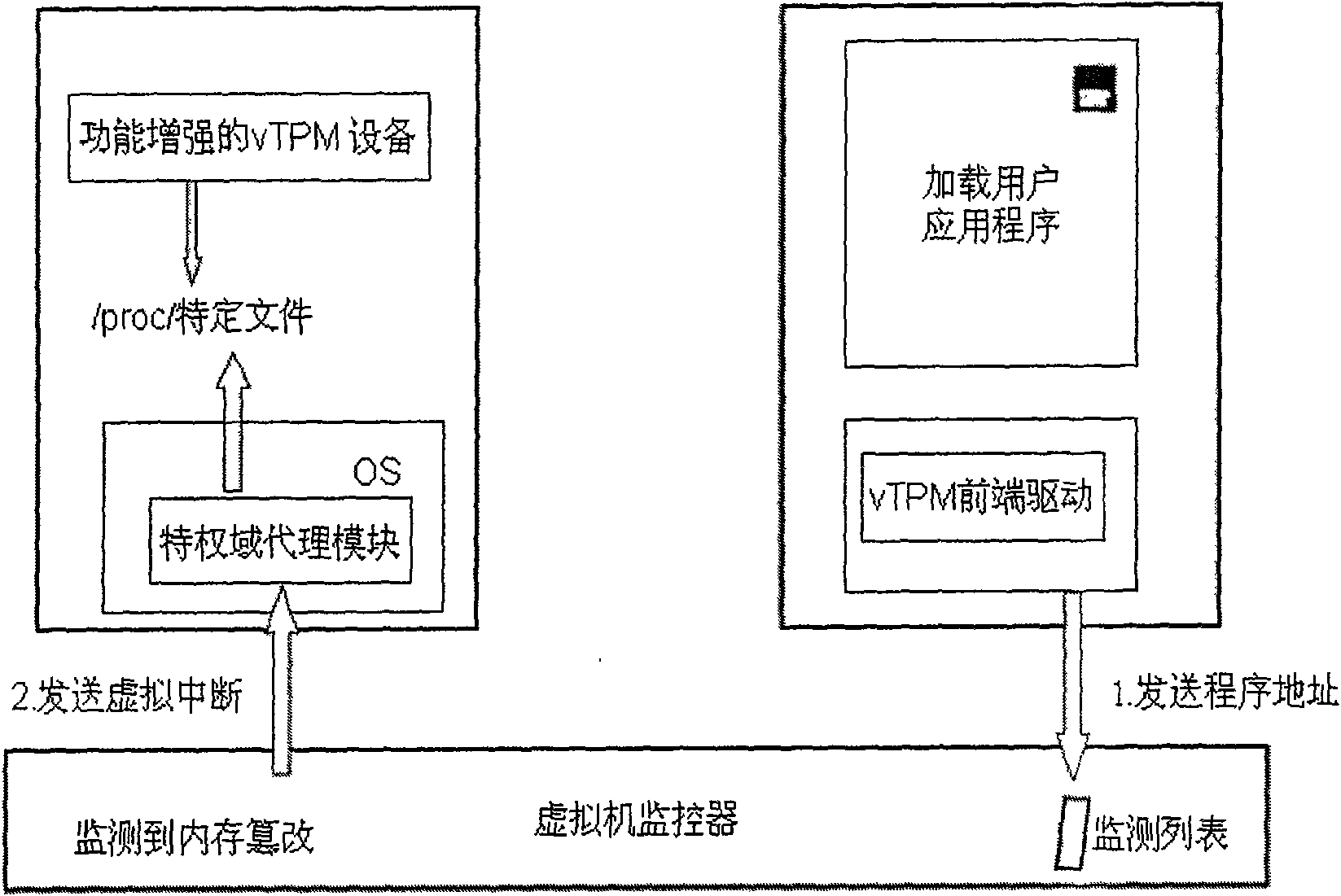 A method to respond to TOCTOU attacks against TPM trusted computing in the environment of multiple virtual domains