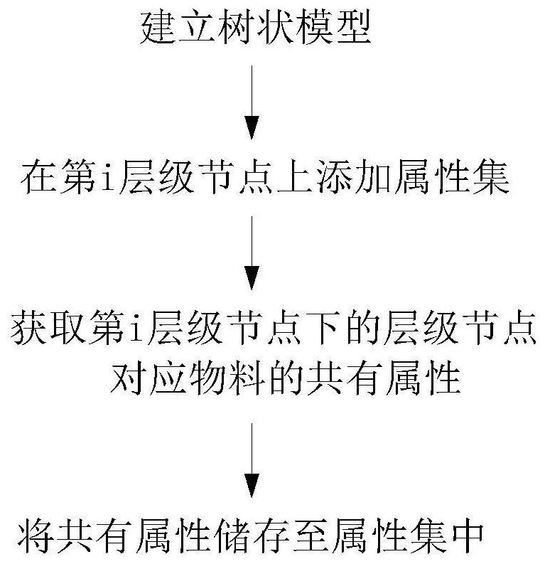 Material information expression method based on mind map, electronic equipment and storage medium