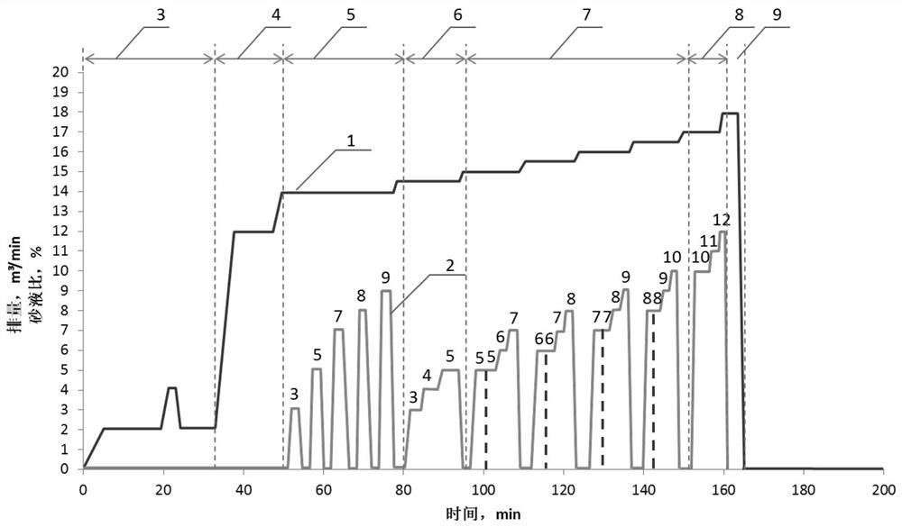 Shale gas fracturing and sand adding method