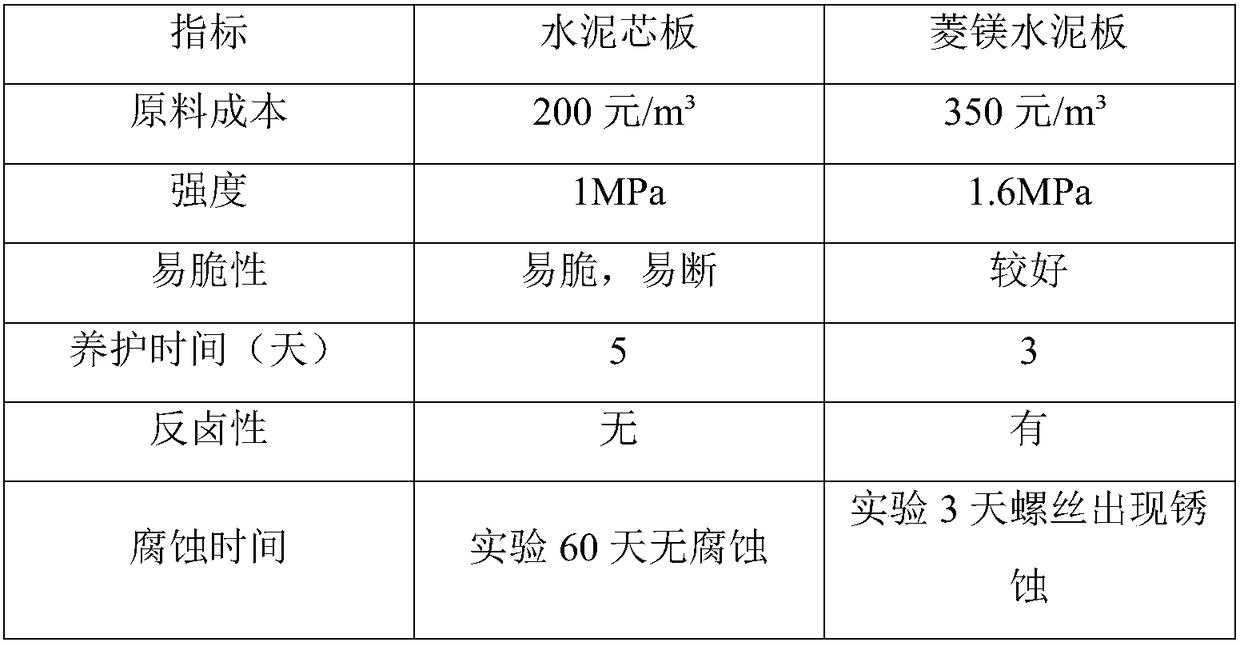 Cement core board and preparation method thereof