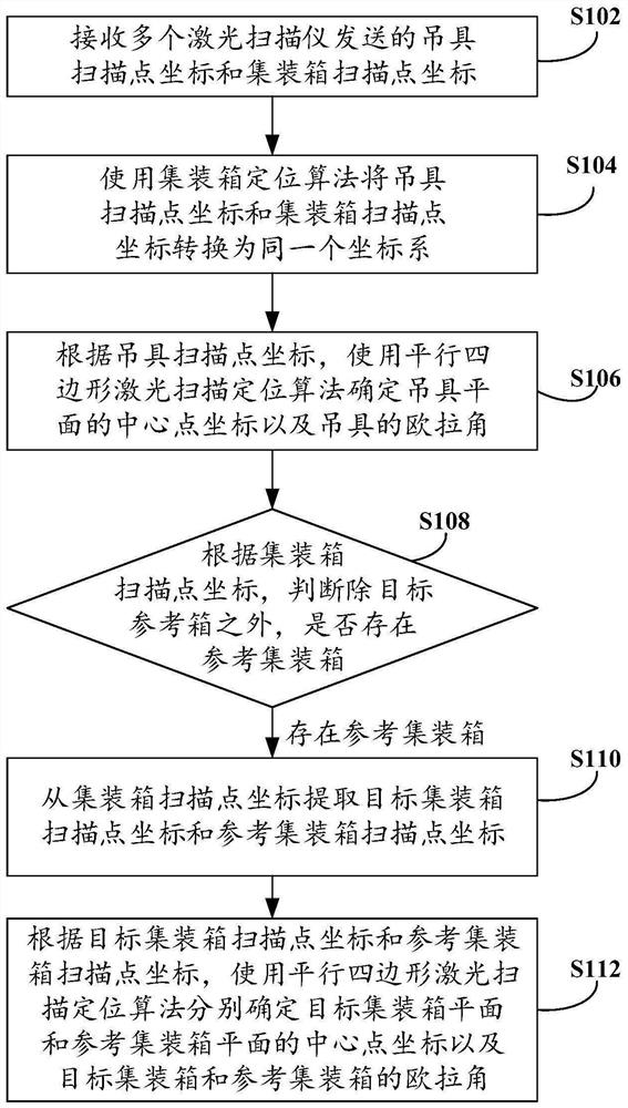 Container laser scanning recognition method, device, electronic equipment and readable medium