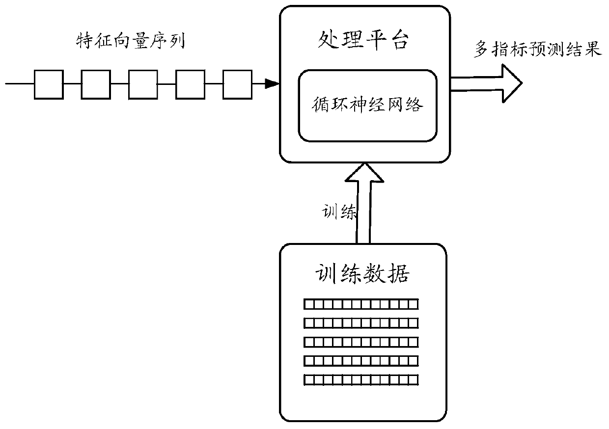 Method and device for predicting service index