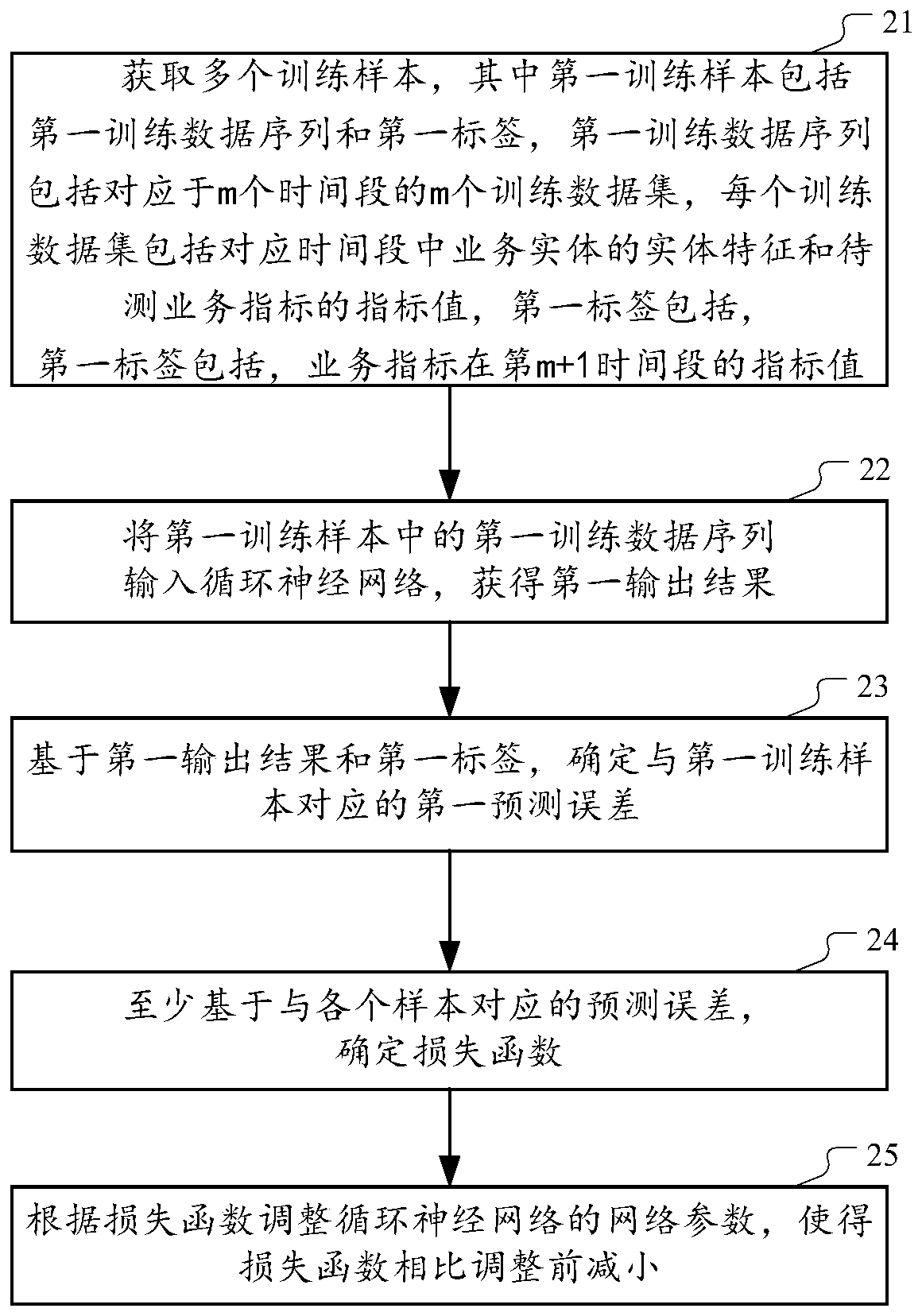 Method and device for predicting service index