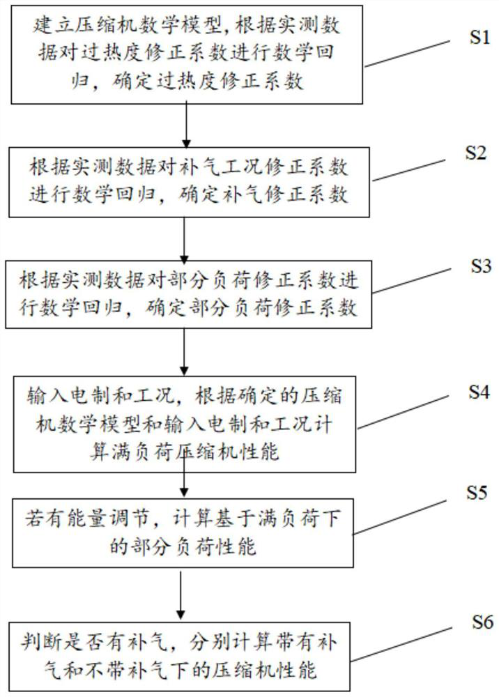 Performance simulation calculation method for screw compressor