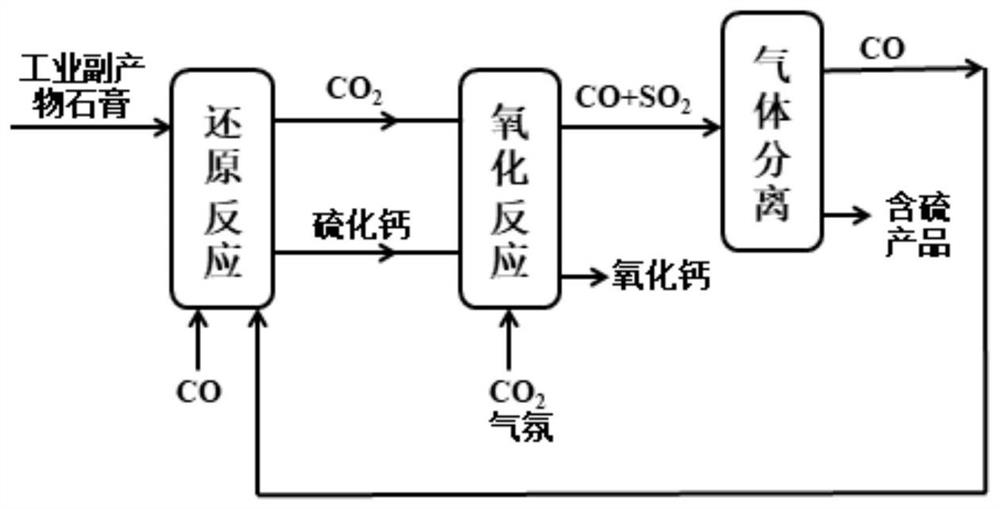 A kind of method that utilizes industrial by-product gypsum to prepare calcium oxide