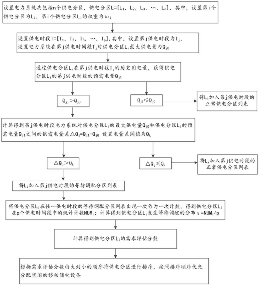 A distribution energy storage management system and method for a new type of power system