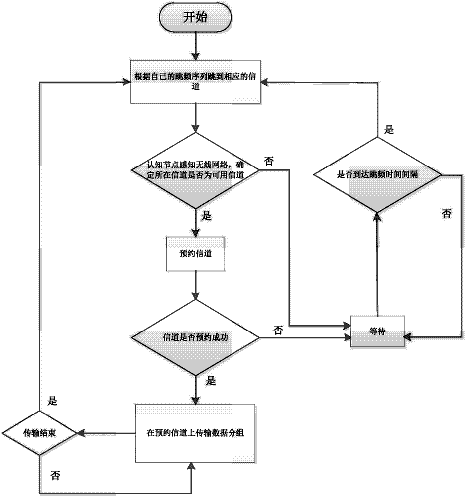 Cognitive radio network frequency hopping communication method supporting node priorities