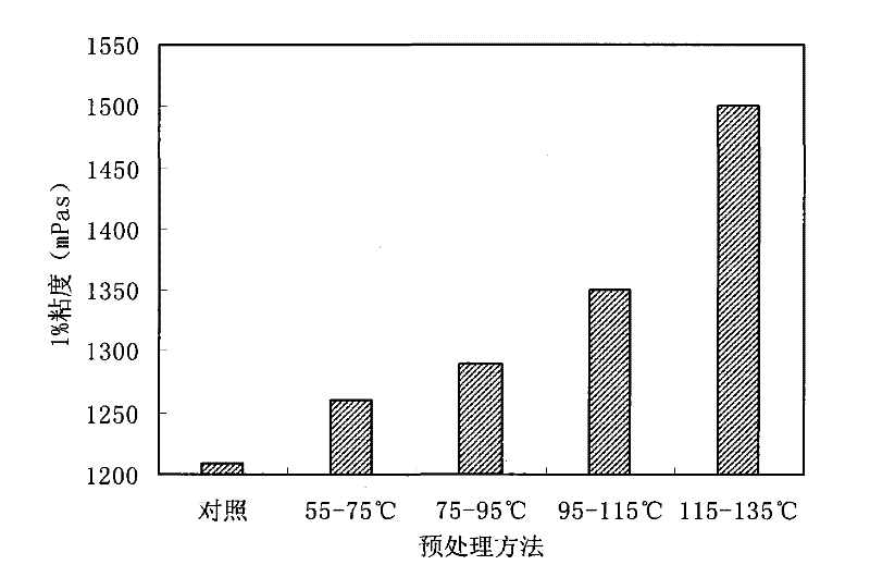 A kind of pretreatment method for increasing the viscosity of xanthan gum product