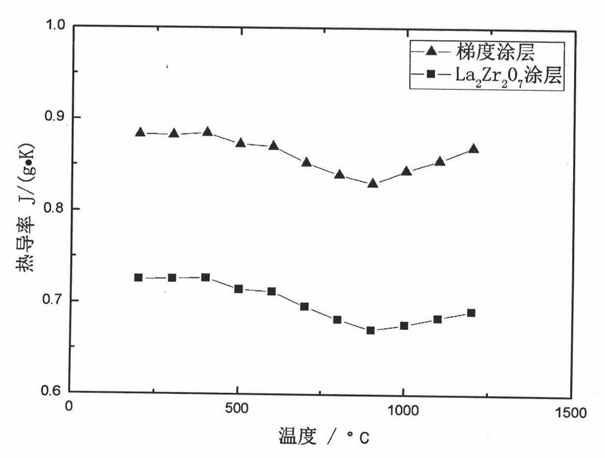 Thermal protection coating with component gradient change and preparation method