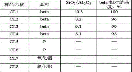 Aluminum-rich Beta Zeolite synthesis method