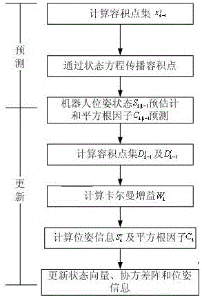 Multi-robot co-location algorithm based on square root cubature Kalman filtering (SR-CKF)