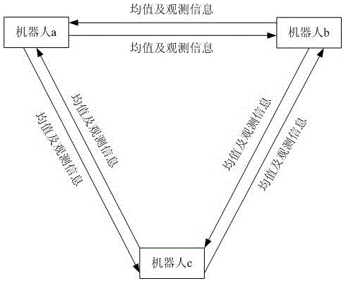 Multi-robot co-location algorithm based on square root cubature Kalman filtering (SR-CKF)