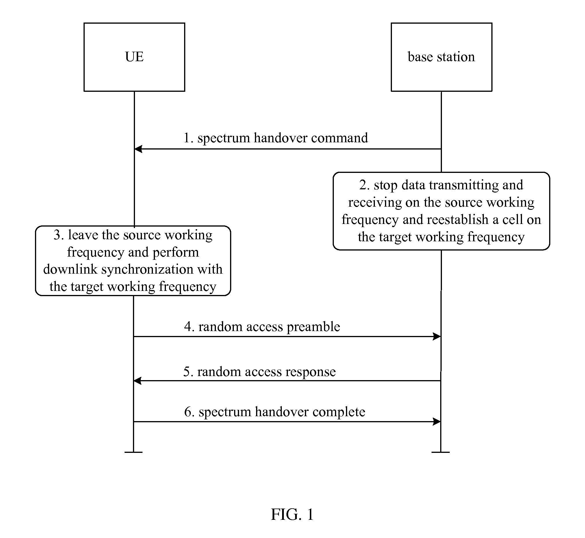 Random access method and device in cognitive radio system