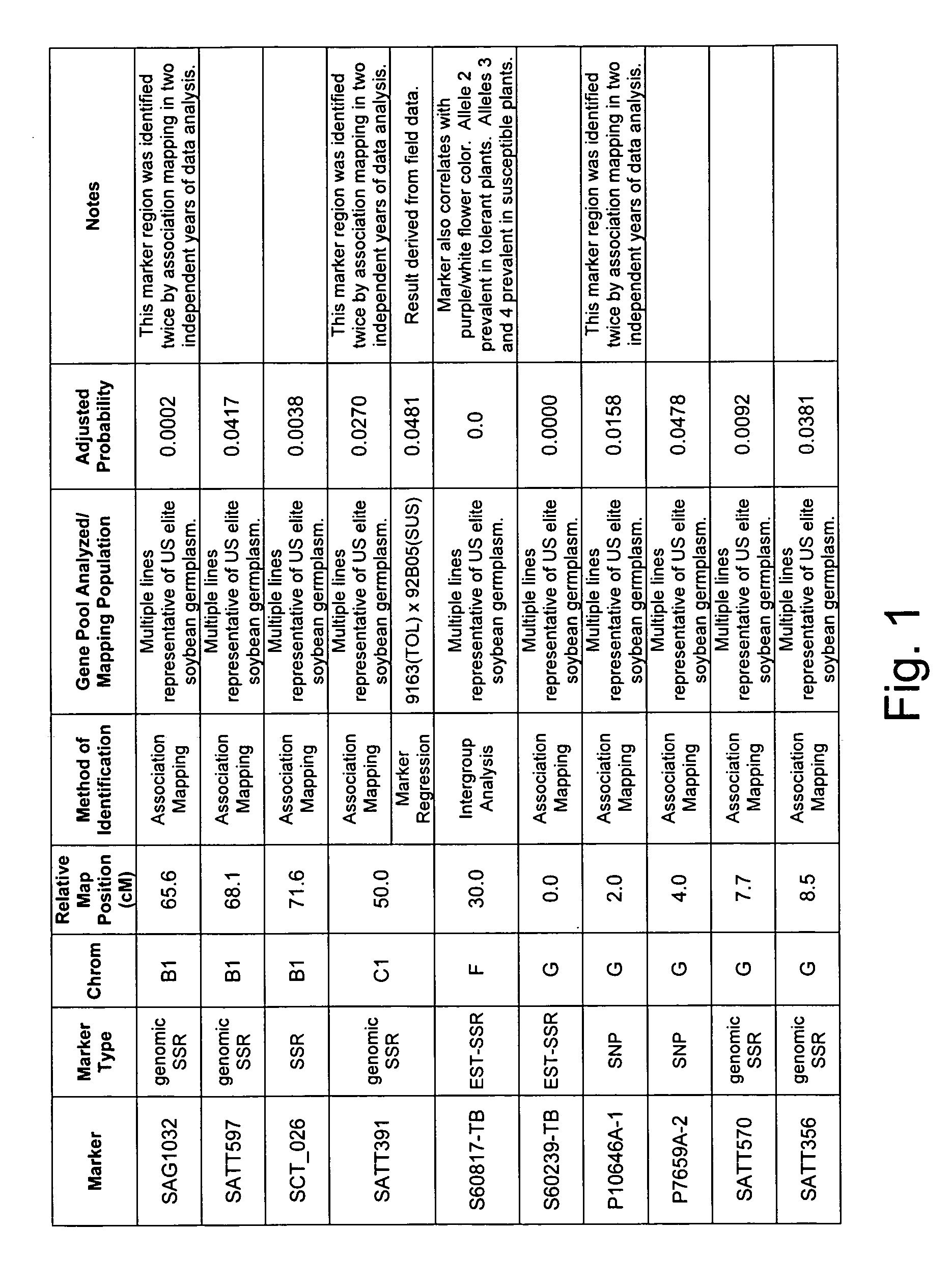 Genetic loci associated with Sclerotinia tolerance in soybean