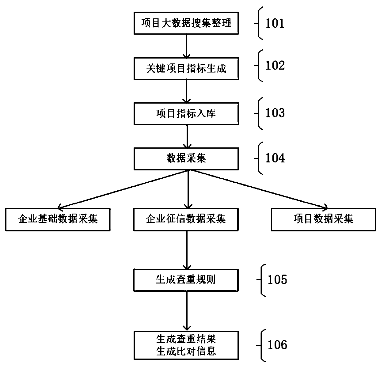 Automaticduplicate checking method and an automatic duplicate checking system for science and technology projects