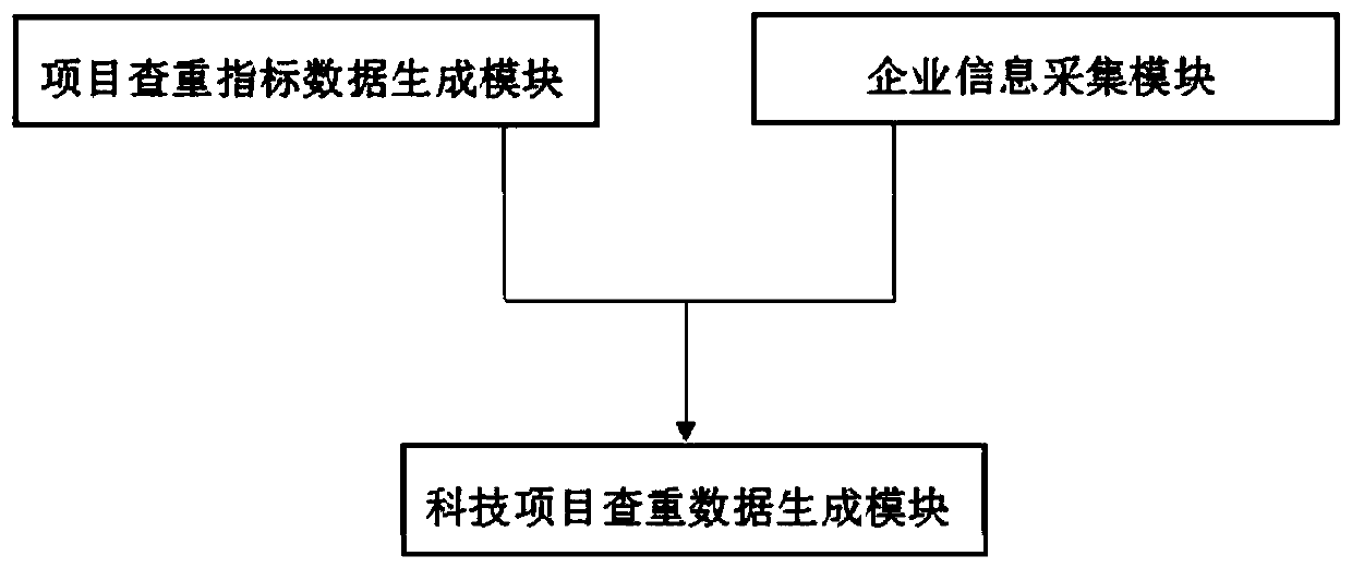 Automaticduplicate checking method and an automatic duplicate checking system for science and technology projects