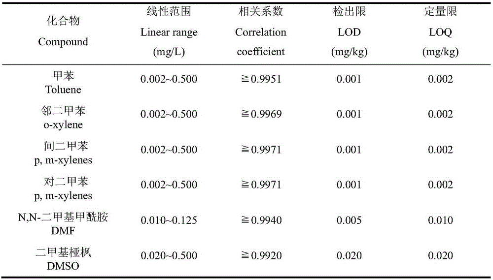 Method for detecting residual organic solvents in soil and water by adopting gas chromatography-mass spectrometry method