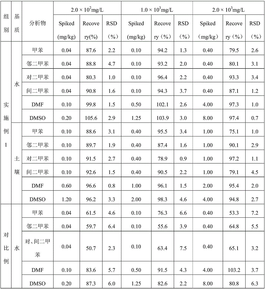 Method for detecting residual organic solvents in soil and water by adopting gas chromatography-mass spectrometry method