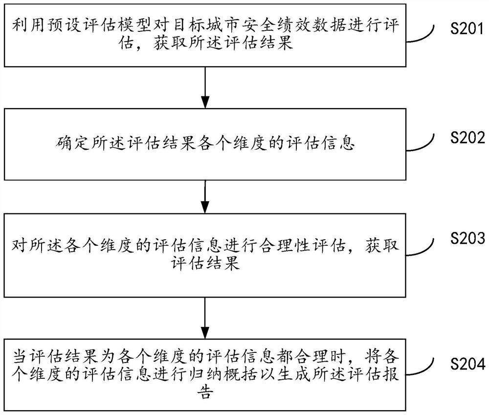 Urban safety performance evaluation report automatic generation and analysis method and system