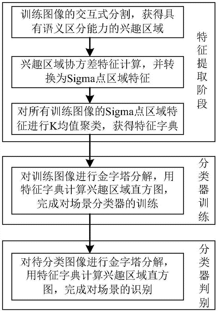 Image scene type discrimination method based on covariance features