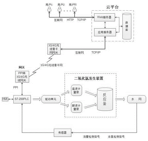 Remote monitoring system for chlorine dioxide generation device based on cloud platform