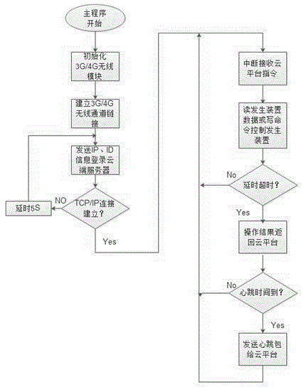 Remote monitoring system for chlorine dioxide generation device based on cloud platform