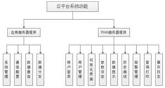 Remote monitoring system for chlorine dioxide generation device based on cloud platform