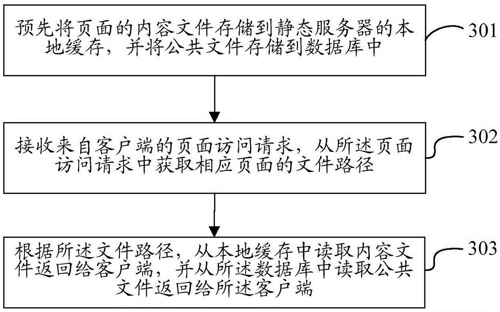 Page processing method, apparatus and system