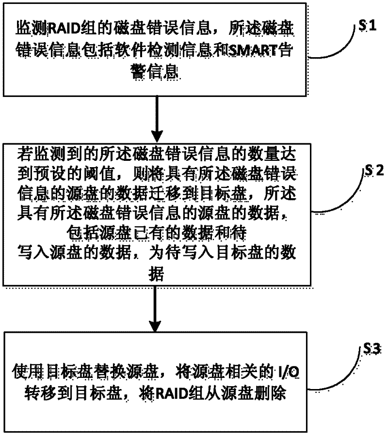 Disk data pre-migration method of RAID (Redundant Array of Independent Disks) group