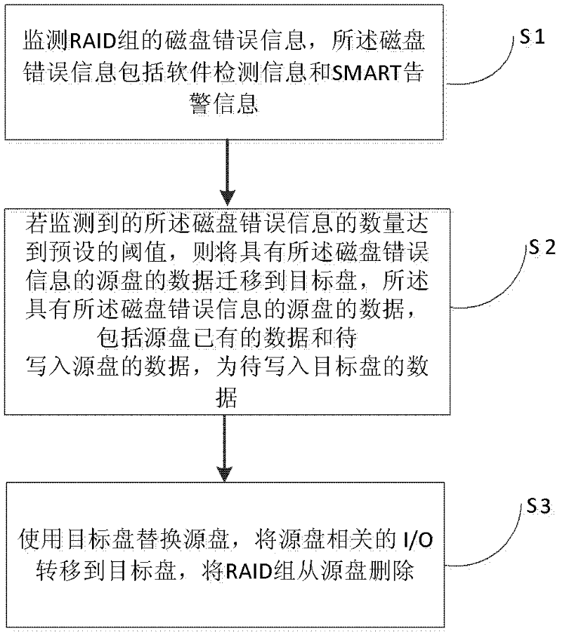 Disk data pre-migration method of RAID (Redundant Array of Independent Disks) group